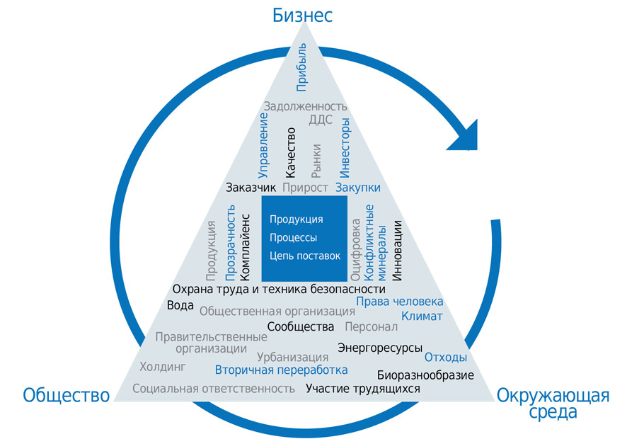 Наш вклад в устойчивое развитие