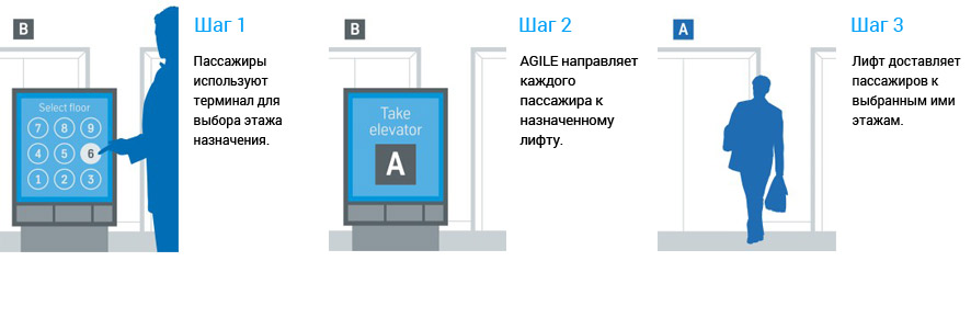 AGILE эффективно управляет пассажиропотоками